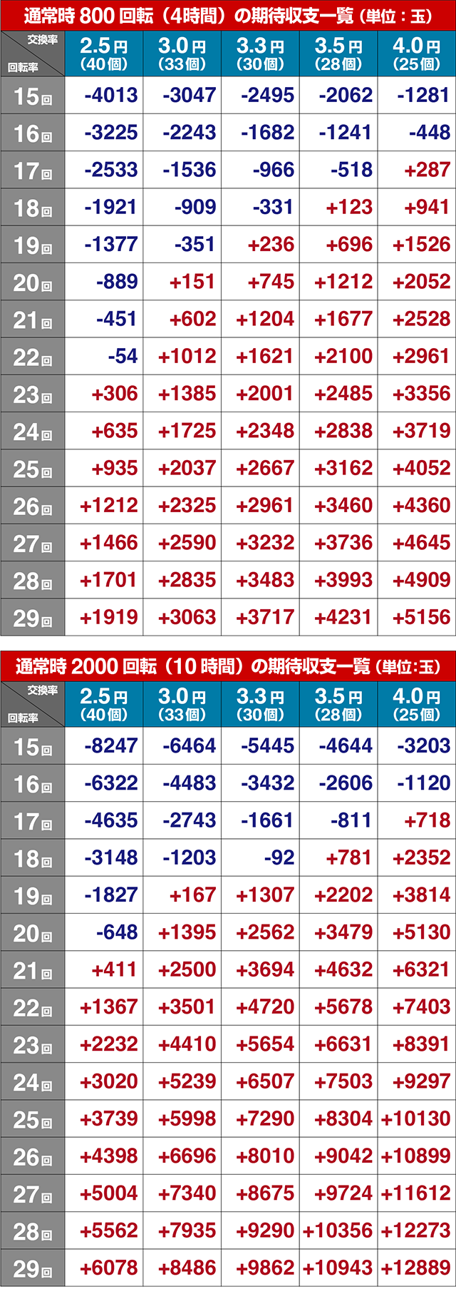 ぱちんこ・牙狼GOLD IMPACT・期待収支