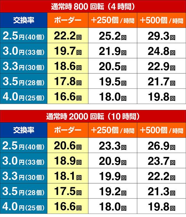 ぱちんこ・牙狼GOLD IMPACT・期待収支