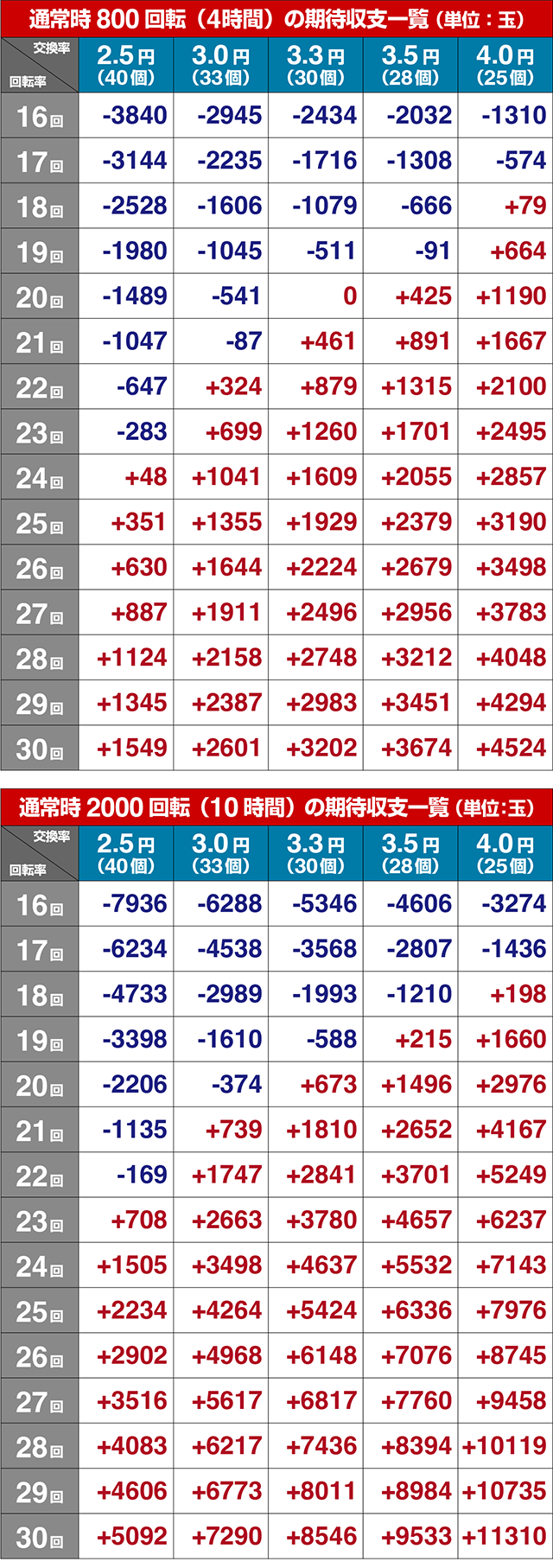 ぱちんこ・真北斗無双4(第4章)・期待収支