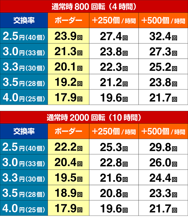 ぱちんこ・真北斗無双4(第4章)・期待収支