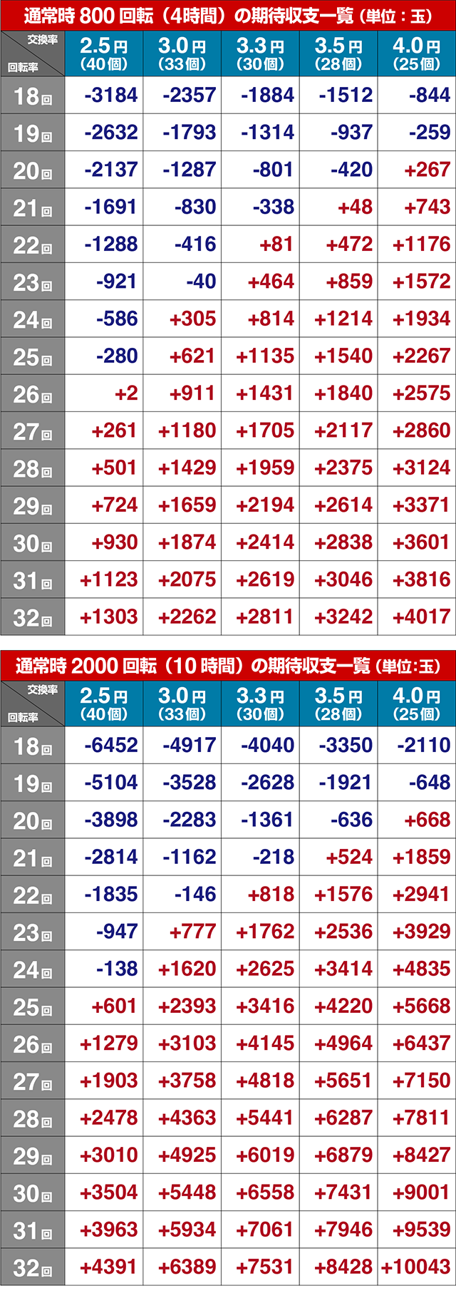ぱちんこ聖戦士ダンバイン2・期待収支
