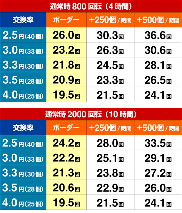 ぱちんこ聖戦士ダンバイン2・期待収支