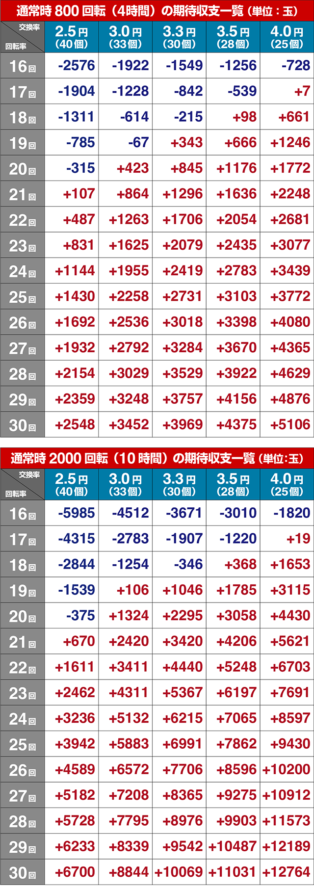 ぱちんこ・宇宙戦艦ヤマト2202ONLYONE（オンリーワン）・期待収支