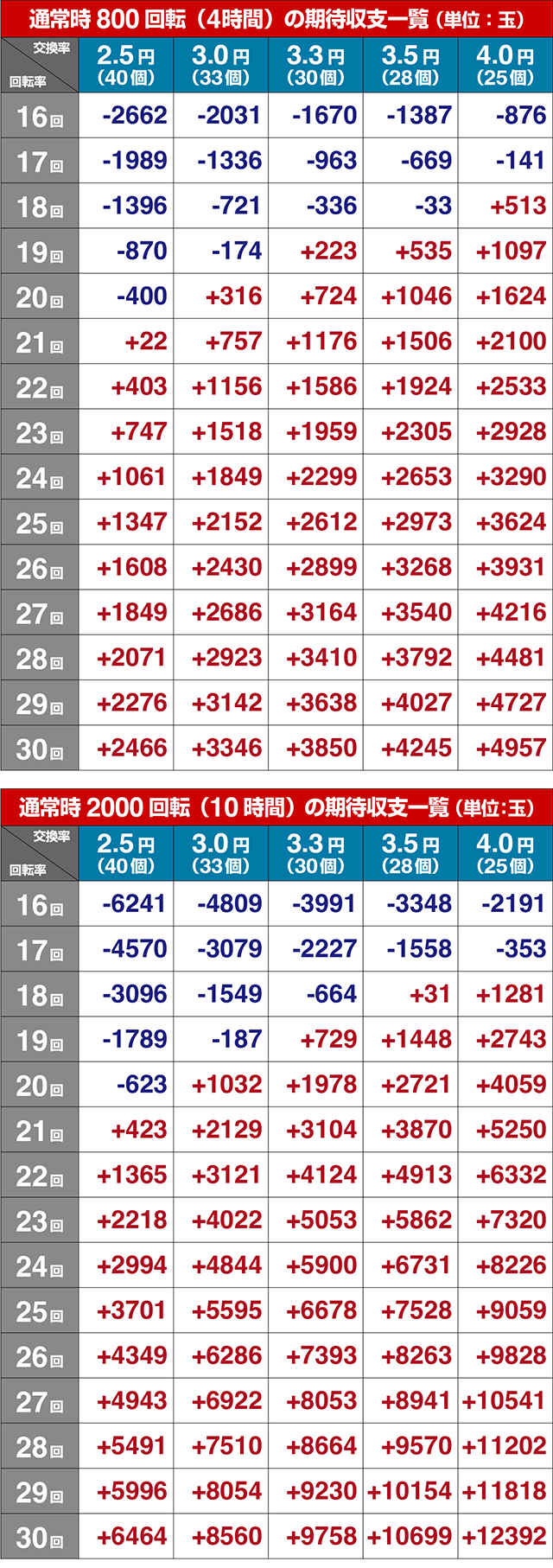 ぱちんこ戦国乙女LEGENDBATTLE（レジェンドバトル）・期待収支（貸玉料金4円）