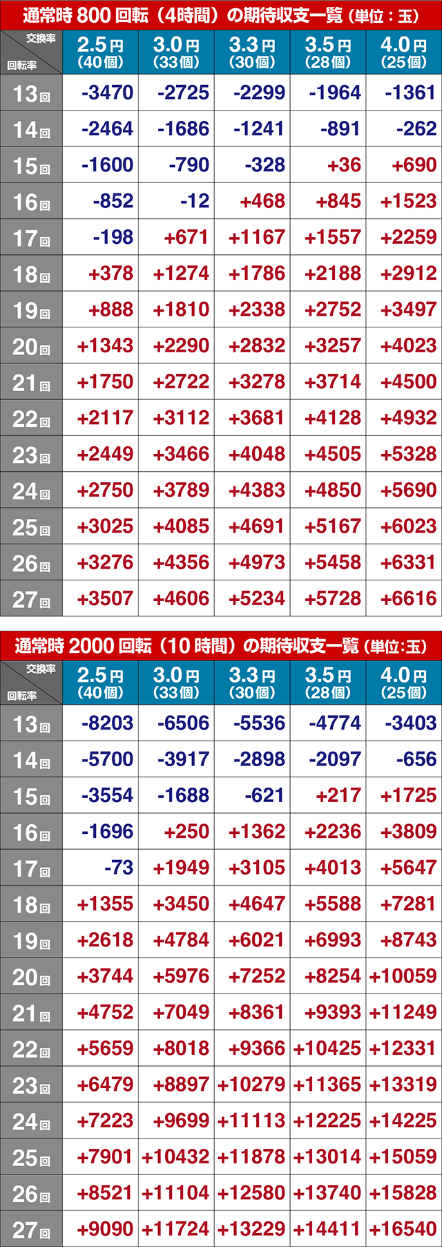 ぱちんこ戦国乙女LEGENDBATTLE（レジェンドバトル）・期待収支（貸玉料金4円）