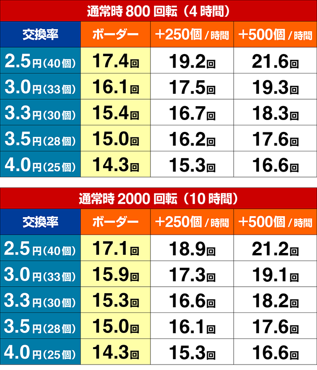 ぱちんこ戦国乙女LEGENDBATTLE（レジェンドバトル）・期待収支（貸玉料金4円）