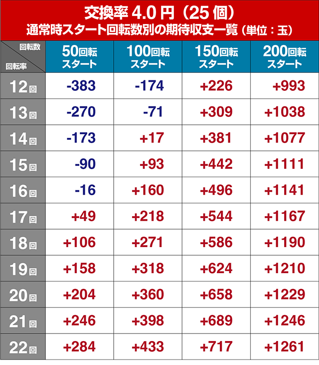 ぱちんこ戦国乙女LEGENDBATTLE（レジェンドバトル）・遊タイム狙い目・期待値