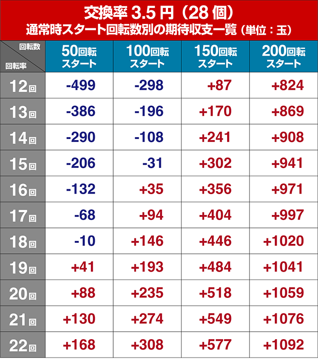 ぱちんこ戦国乙女LEGENDBATTLE（レジェンドバトル）・遊タイム狙い目・期待値