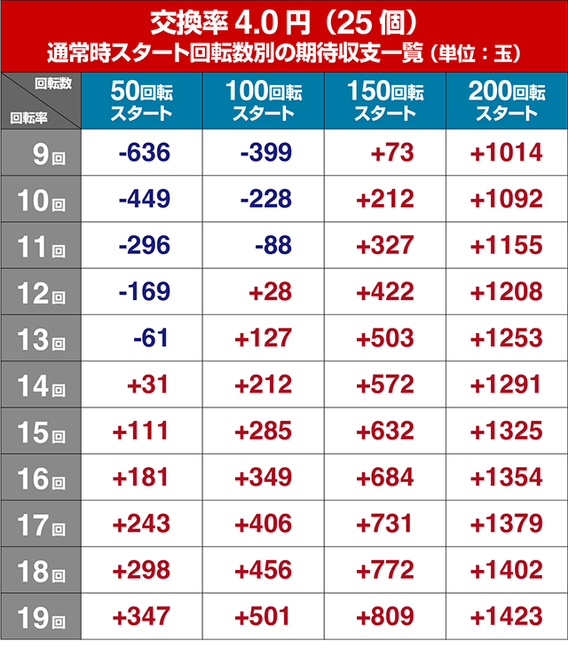 ぱちんこ戦国乙女LEGENDBATTLE（レジェンドバトル）・遊タイム狙い目・期待値