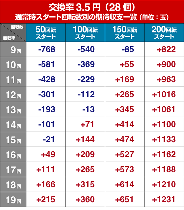 ぱちんこ戦国乙女LEGENDBATTLE（レジェンドバトル）・遊タイム狙い目・期待値