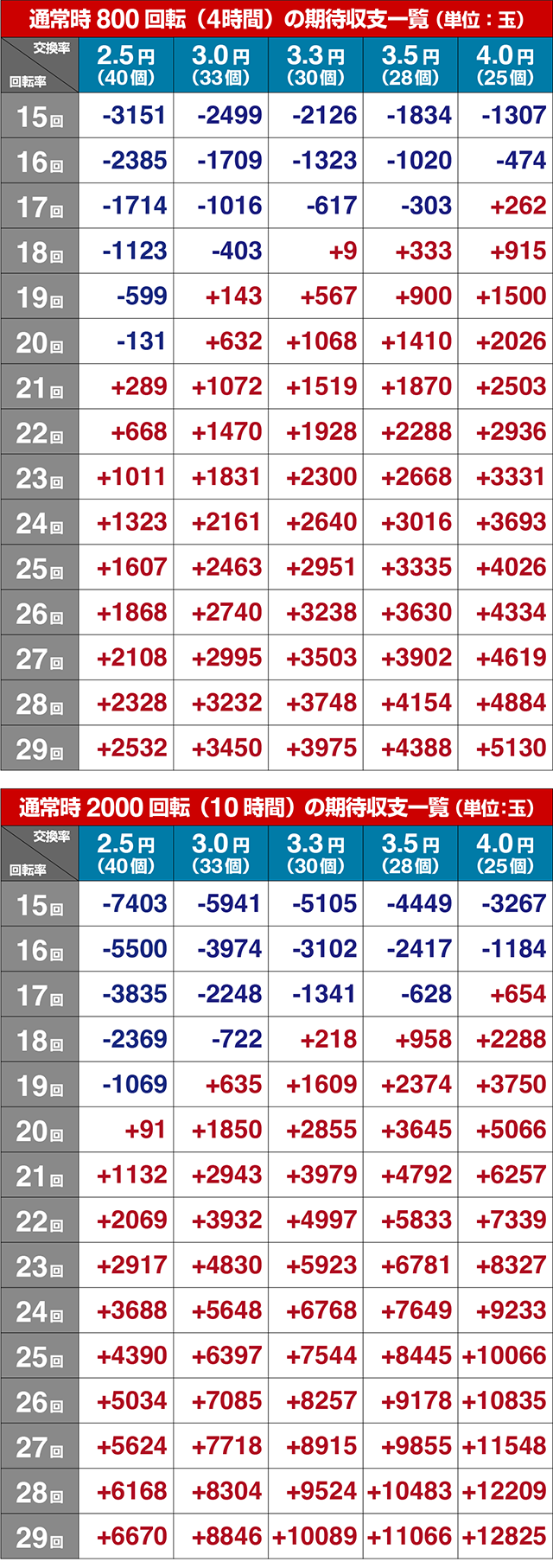 ぱちんこ戦国乙女LEGENDBATTLE（レジェンドバトル）・期待収支