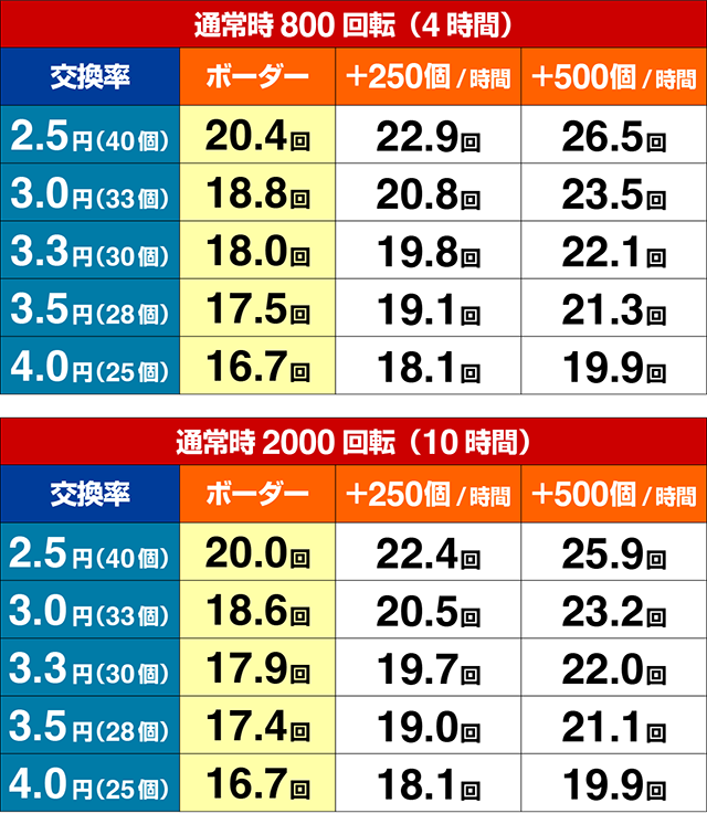 ぱちんこ戦国乙女LEGENDBATTLE（レジェンドバトル）・期待収支
