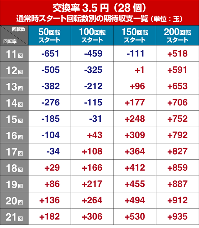 ぱちんこ戦国乙女LEGENDBATTLE（レジェンドバトル）・遊タイム狙い目
