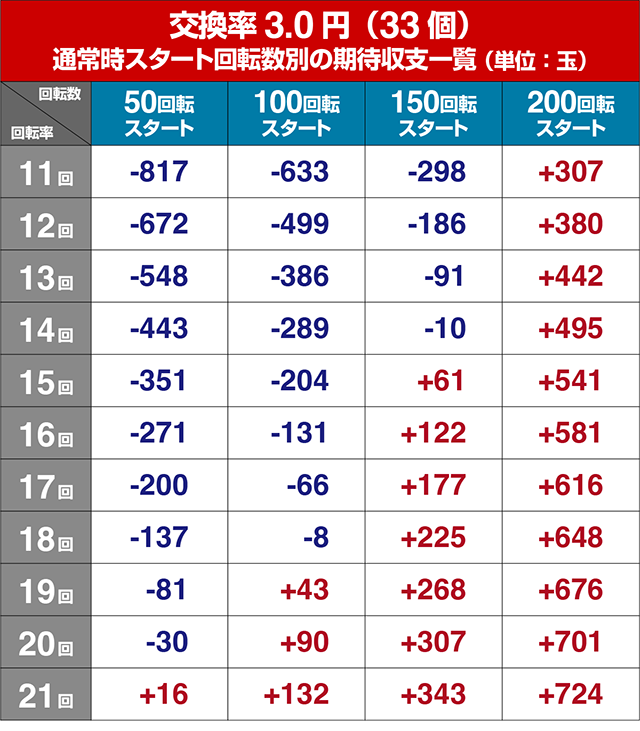 ぱちんこ戦国乙女LEGENDBATTLE（レジェンドバトル）・遊タイム狙い目