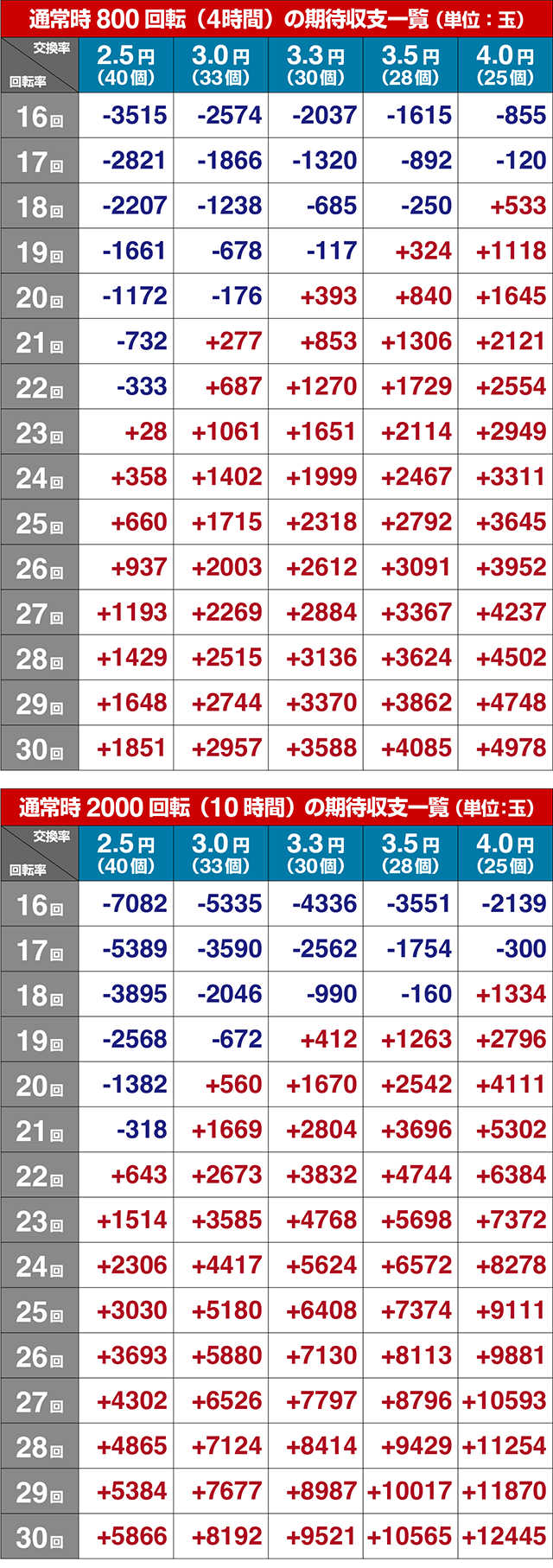 地獄少女覚醒(ぱちんこ地獄少女5)・期待収支