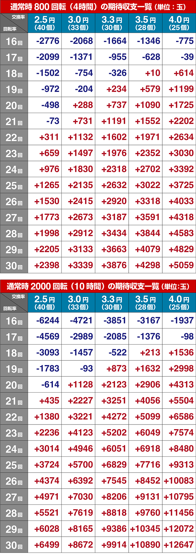 ぱちんこ神天才バカボン神SPEC(天才バカボン6)・期待収支