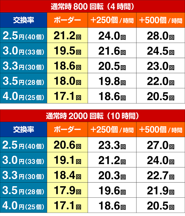 ぱちんこ神天才バカボン神SPEC(天才バカボン6)・期待収支