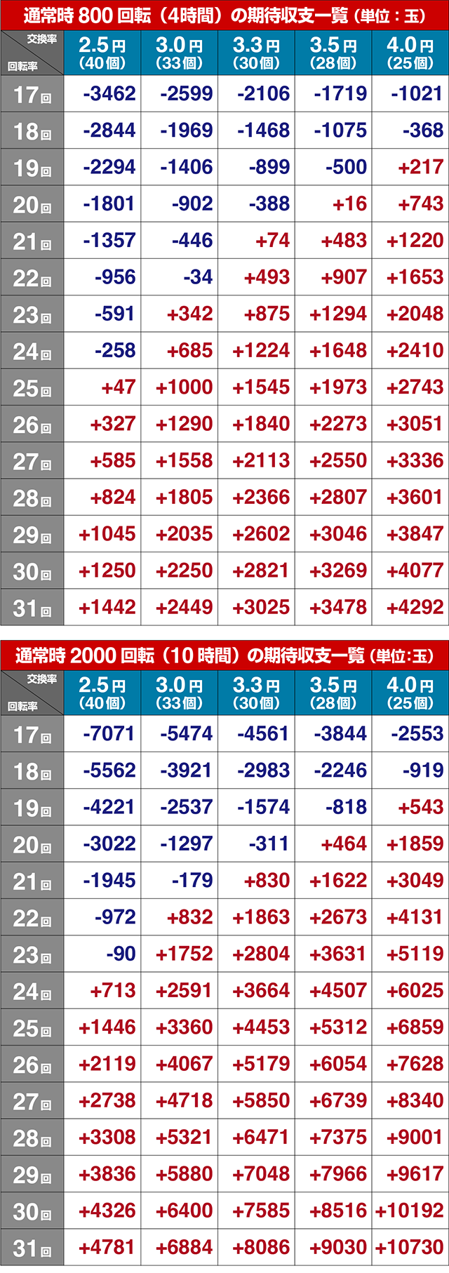 ぱちんこ・sin七つの大罪・期待収支