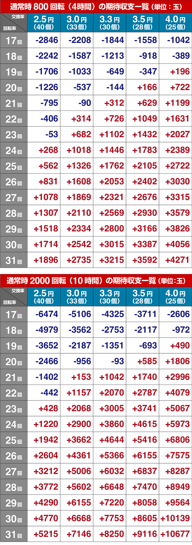 真北斗無双第3章・期待収支