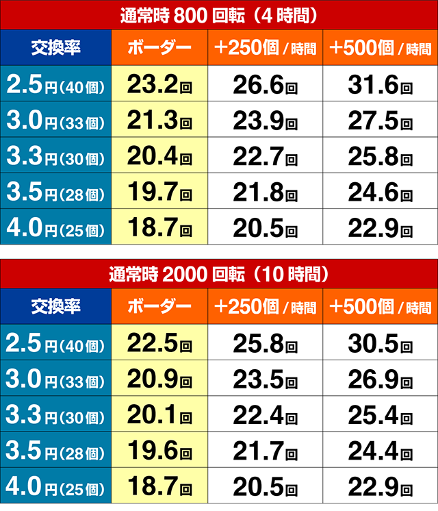 真北斗無双第3章・期待収支