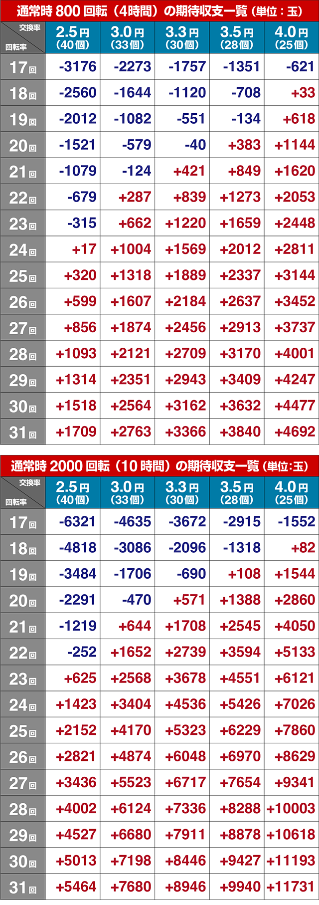 ぱちんこルパン三世 THE FIRST・期待収支