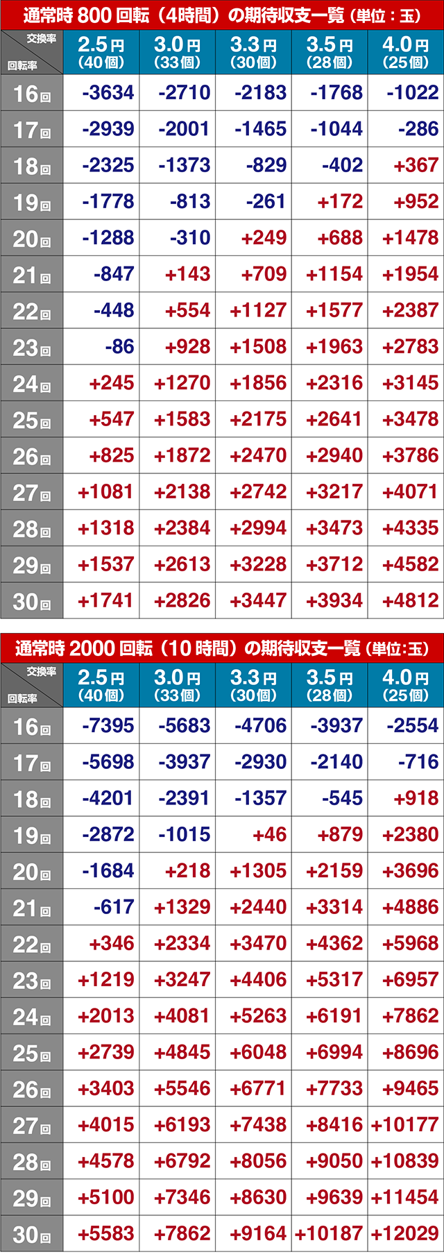 ぱちんこアクエリオン極合体・期待収支