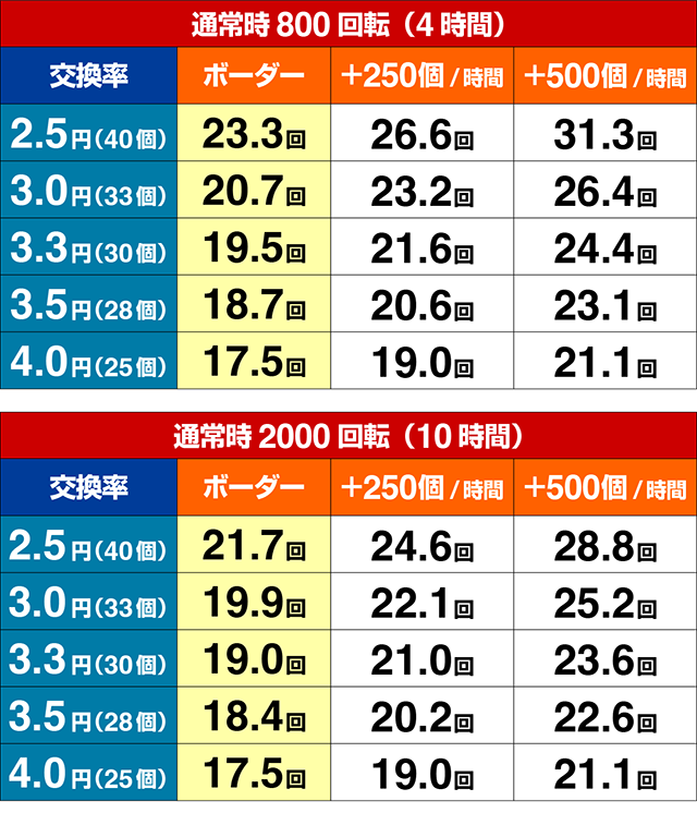 ぱちんこアクエリオン極合体・期待収支