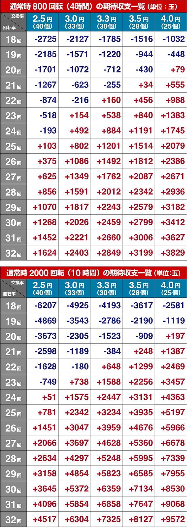 ぱちんこ・ルパン三世2000カラットの涙・期待収支