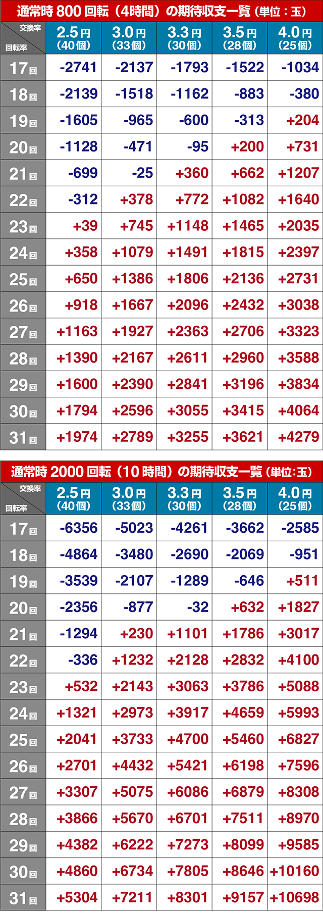 ぱちんこ009 RE:CYBORG ACCELERATOR EDITION・期待収支