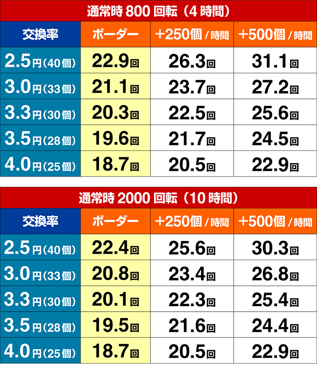 ぱちんこ009 RE:CYBORG ACCELERATOR EDITION・期待収支