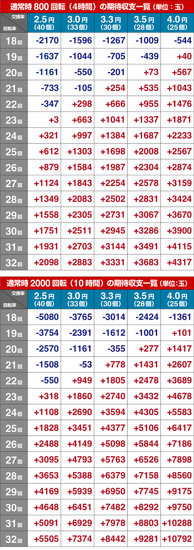 ぱちんこ麻雀物語4・期待収支