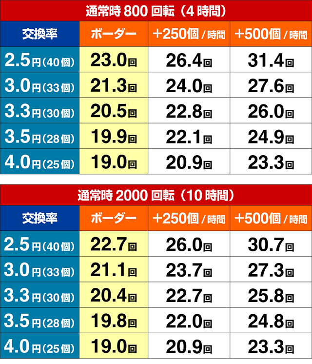 ぱちんこ麻雀物語4・期待収支