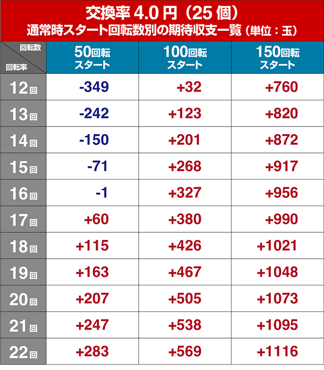 ぱちんこ麻雀物語4・遊タイム狙い目