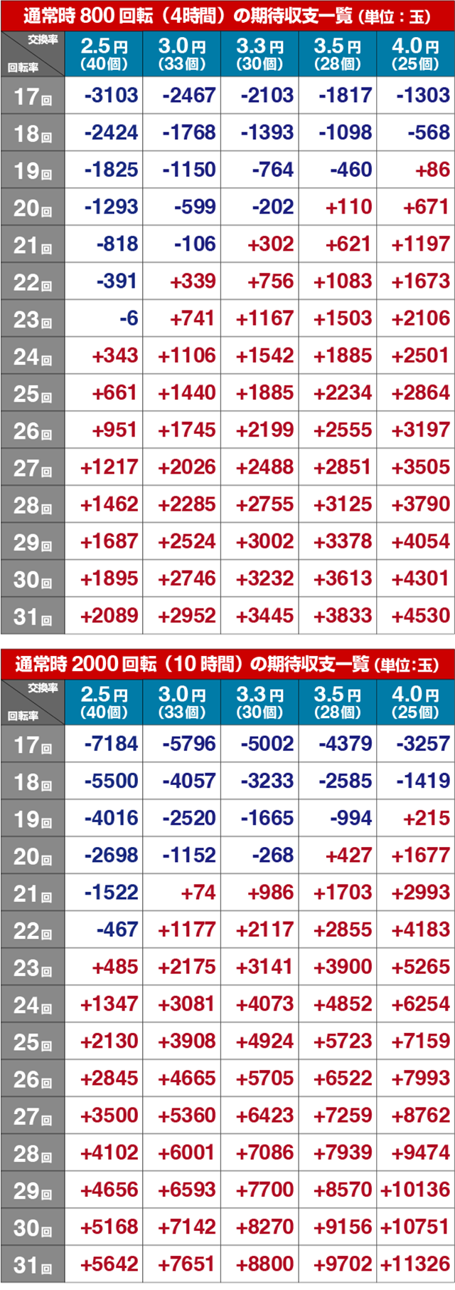 ぱちんこ・とある科学の超電磁砲（レールガン）・期待収支