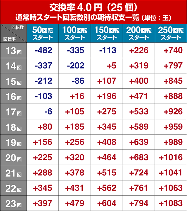 ぱちんこ・とある科学の超電磁砲（レールガン）・遊タイム狙い目・期待値