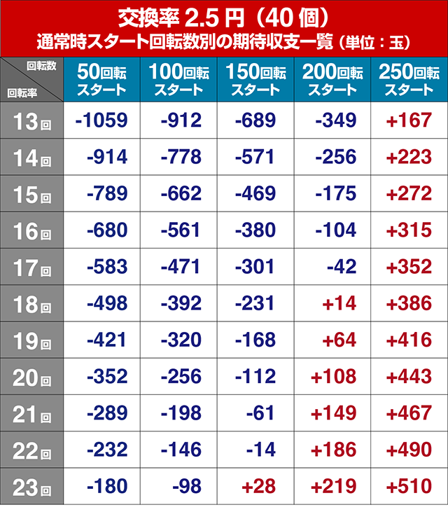 ぱちんこ・とある科学の超電磁砲（レールガン）・遊タイム狙い目・期待値