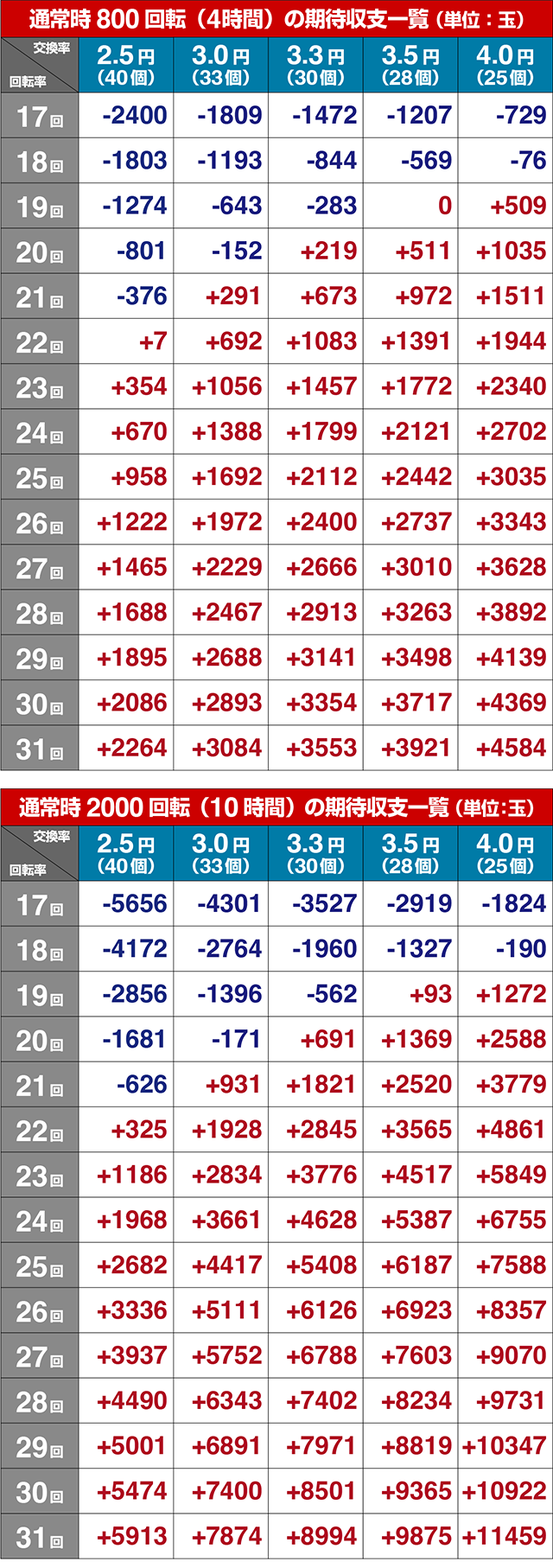 ぱちんこ・新遠山の金さん・期待収支（貸玉料金4円）