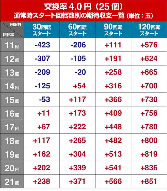 ぱちんこ・新遠山の金さん・遊タイム狙い目・期待値