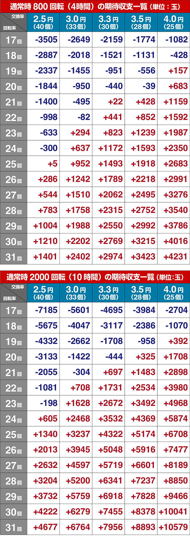 ぱちんこ・プロゴルファー猿・期待収支