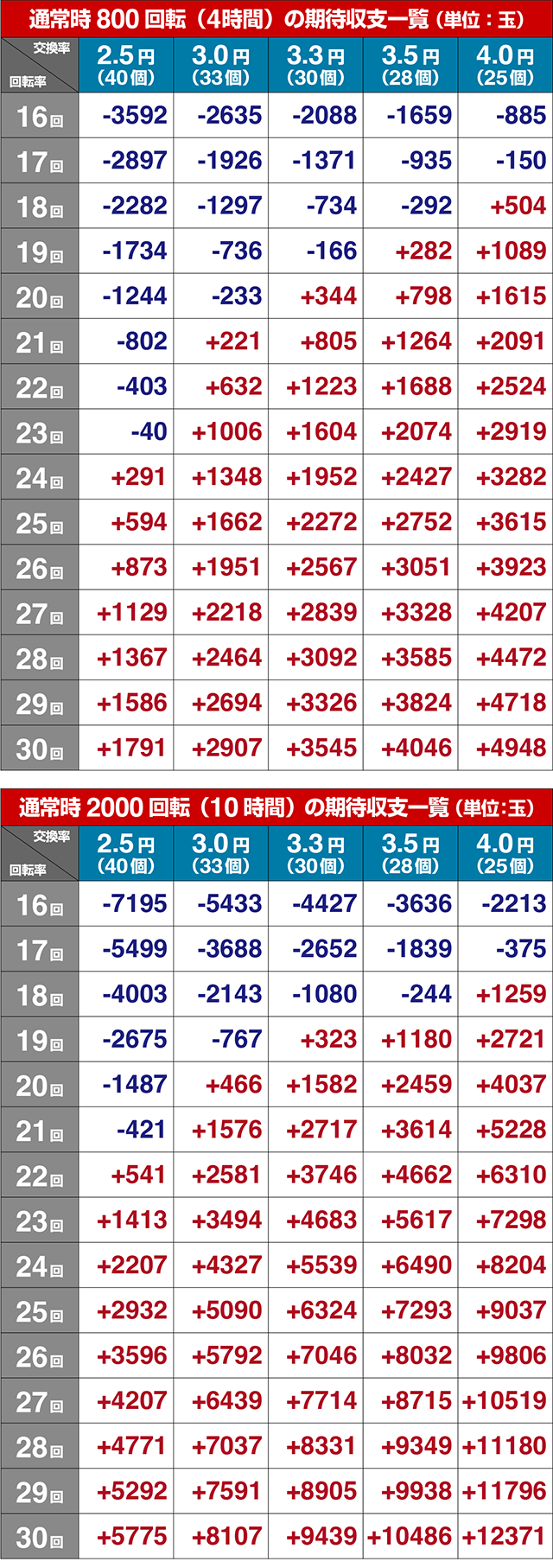 ぱちんこ聖闘士星矢超流星・期待収支