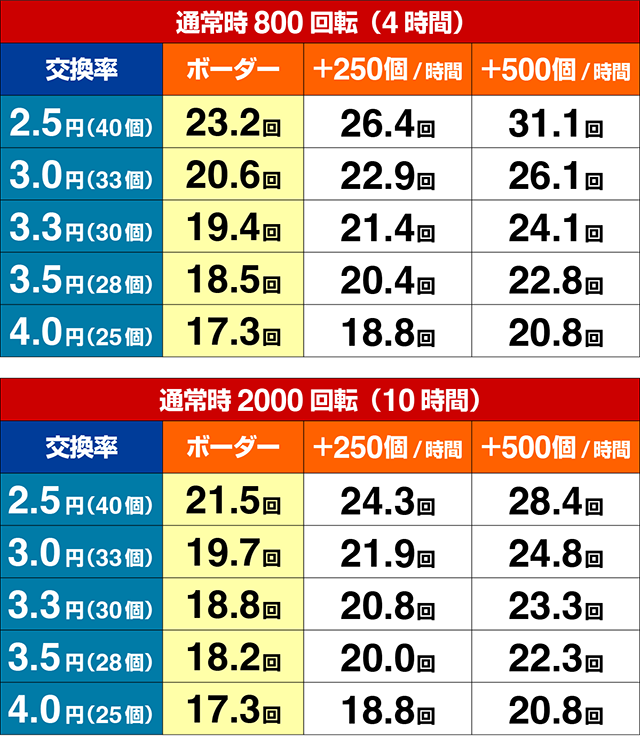 ぱちんこ聖闘士星矢超流星・期待収支