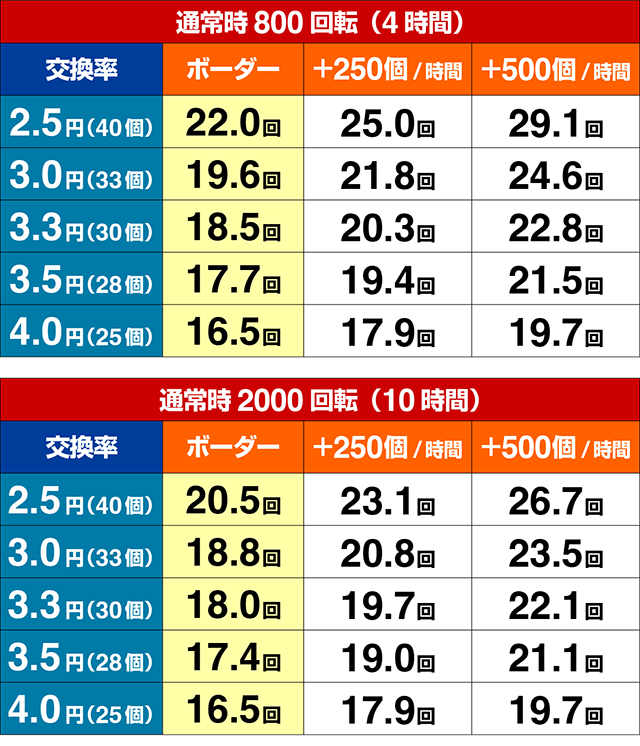 ぱちんこ・炎炎ノ消防隊・期待収支