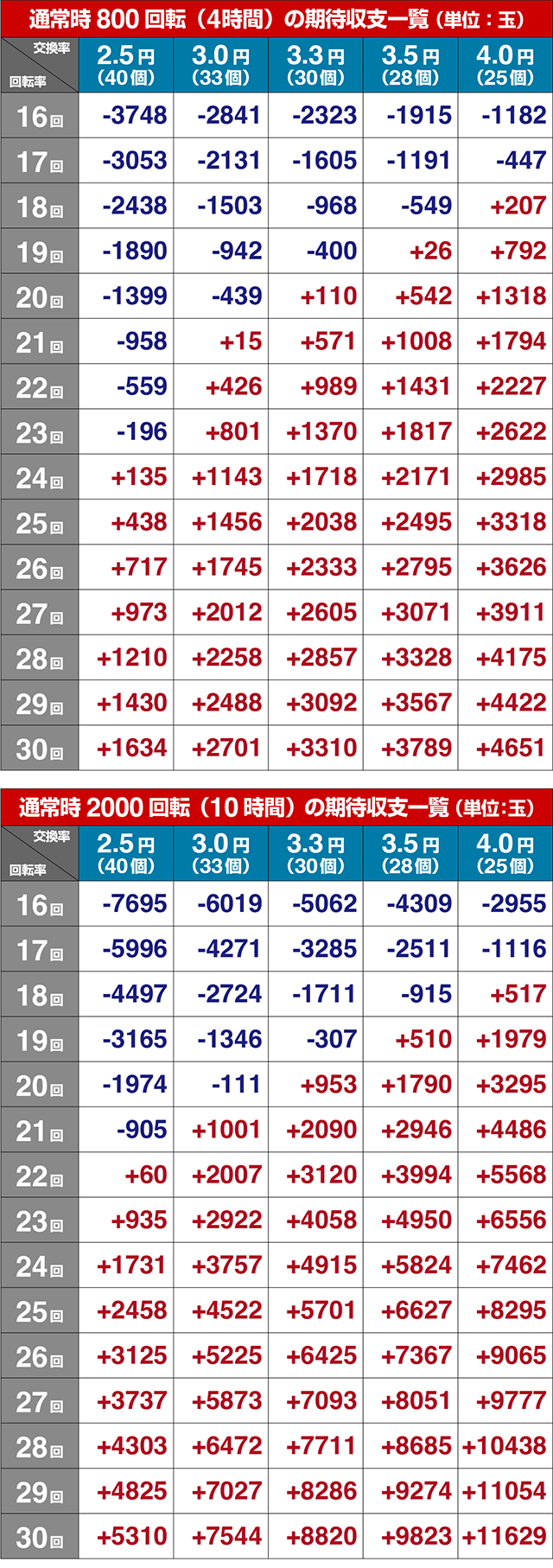 ぱちんこ・北斗の拳9暴凶星・期待収支