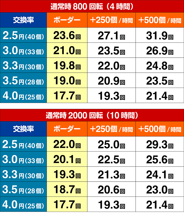 ぱちんこ・北斗の拳9暴凶星・期待収支