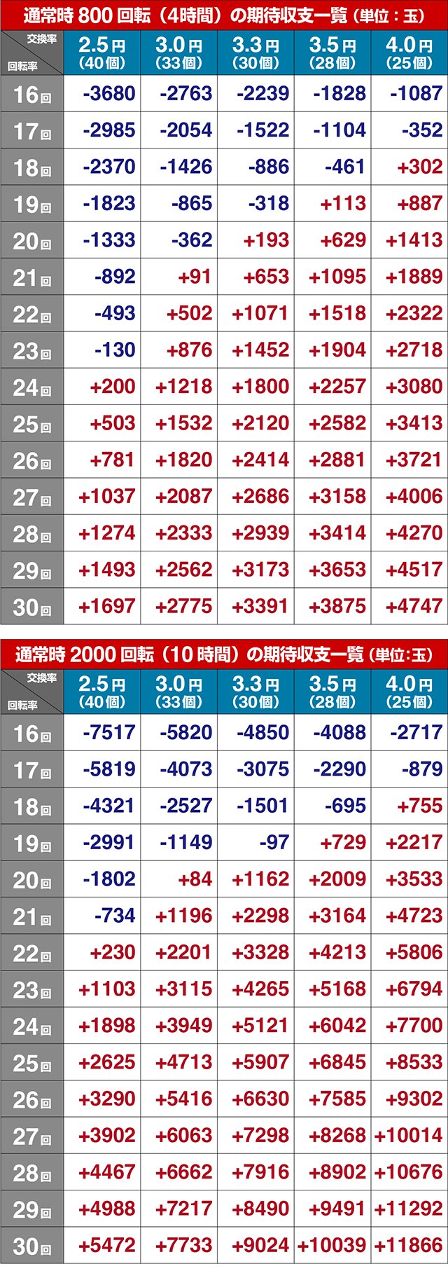 ぱちんこ・バイオハザード RE:2・期待収支