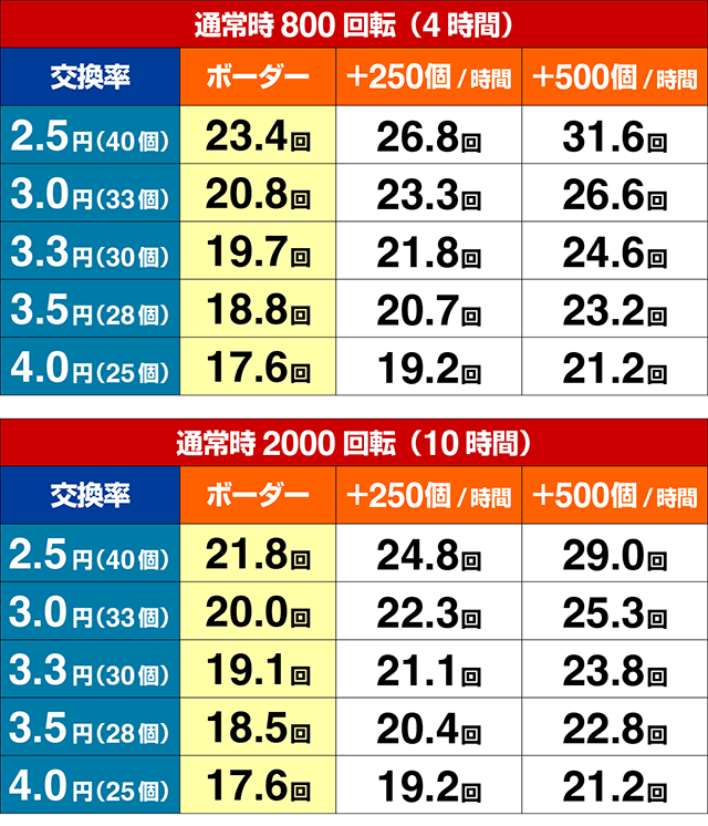 ぱちんこ・バイオハザード RE:2・期待収支