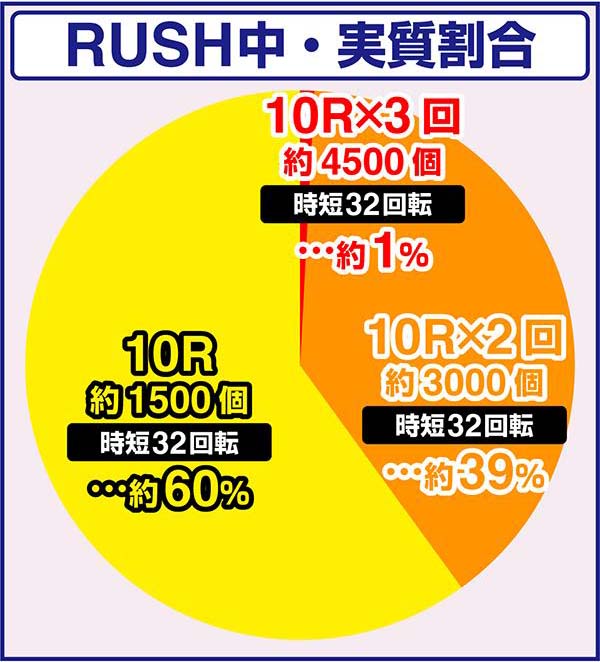 ぱちんこ・バイオハザード RE:2・連チャン中の内部状態