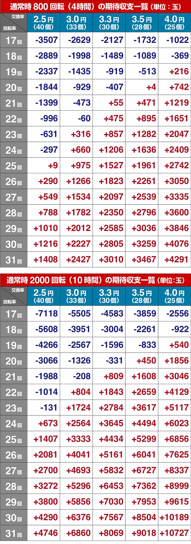 ぱちんこルパン三世 THE FIRST・期待収支