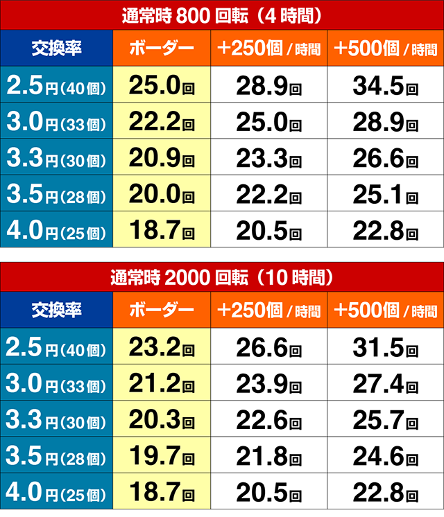 ぱちんこルパン三世 THE FIRST・期待収支