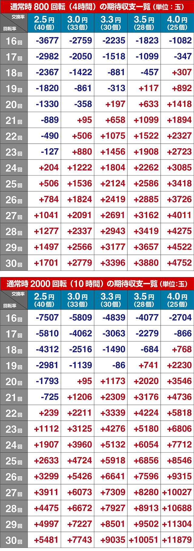 ぱちんこ・コードギアス反逆のルルーシュ（復活のルルーシュ）・期待収支